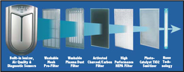 Air Filter stages