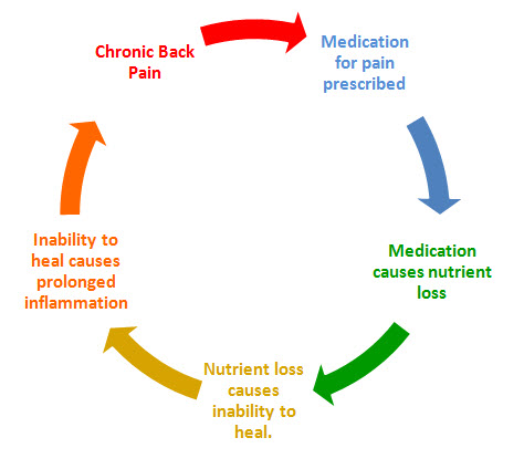 Pain Medications Cause Joint Pain & Joint Damage