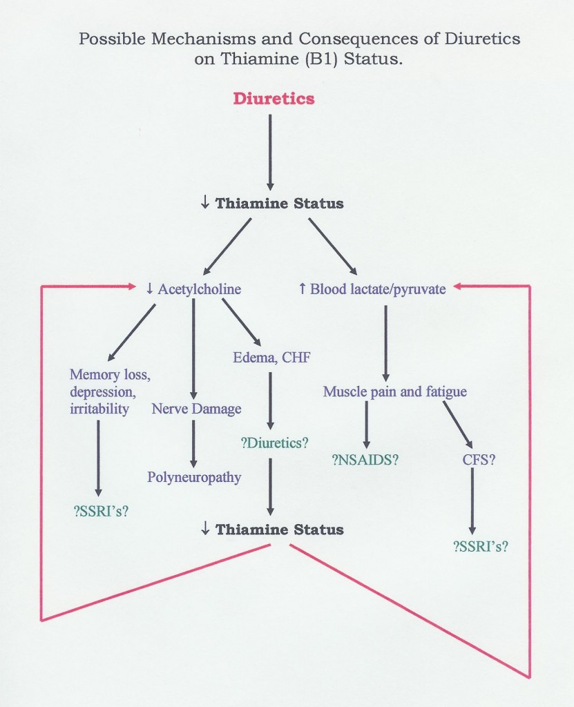 Thiamin Deficiency Chart
